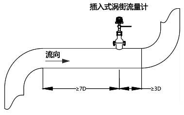 上游應有不小于7D長度的直管段；下游應有不小于3D的直管段