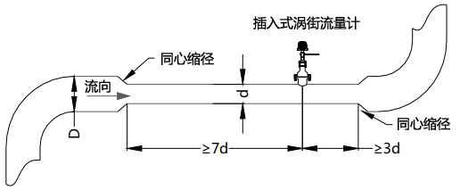 使用同心縮管：僅需考慮上游包括大管、變徑管的總直管長度大于7D